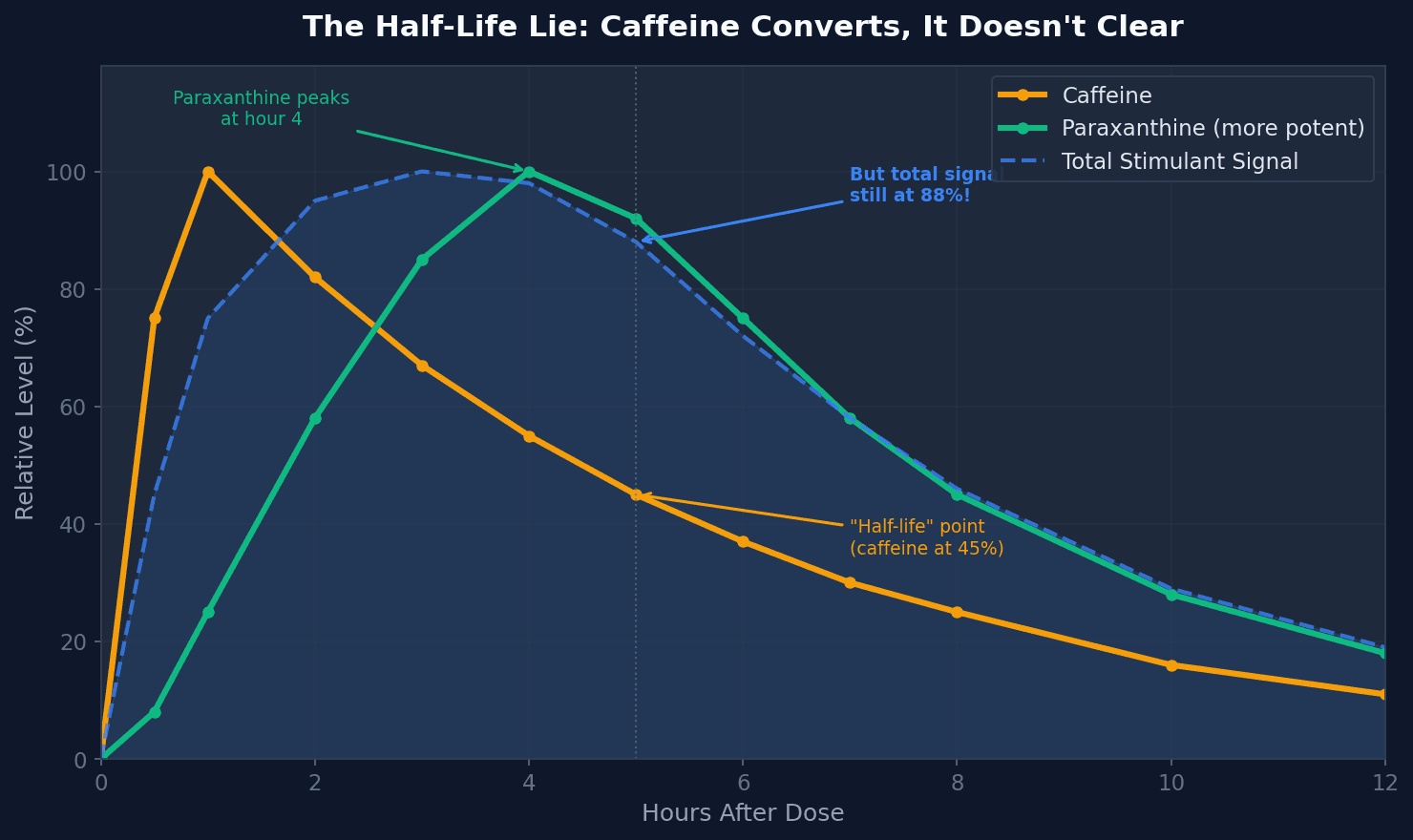 Blood levels after taking caffeine