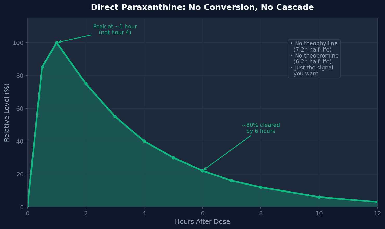 Blood levels after taking paraxanthine directly