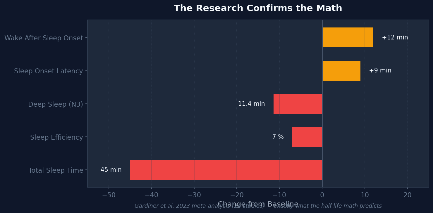 Caffeine's impact on sleep architecture