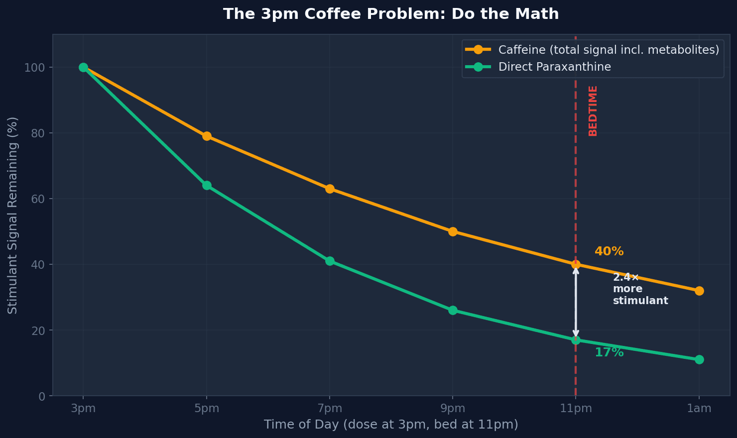 What remains at bedtime