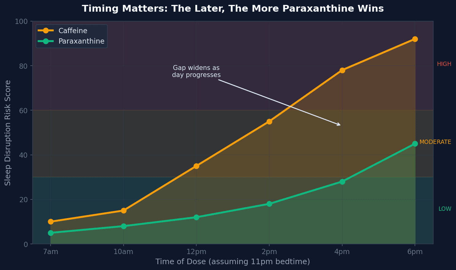 Sleep disruption risk by dose timing